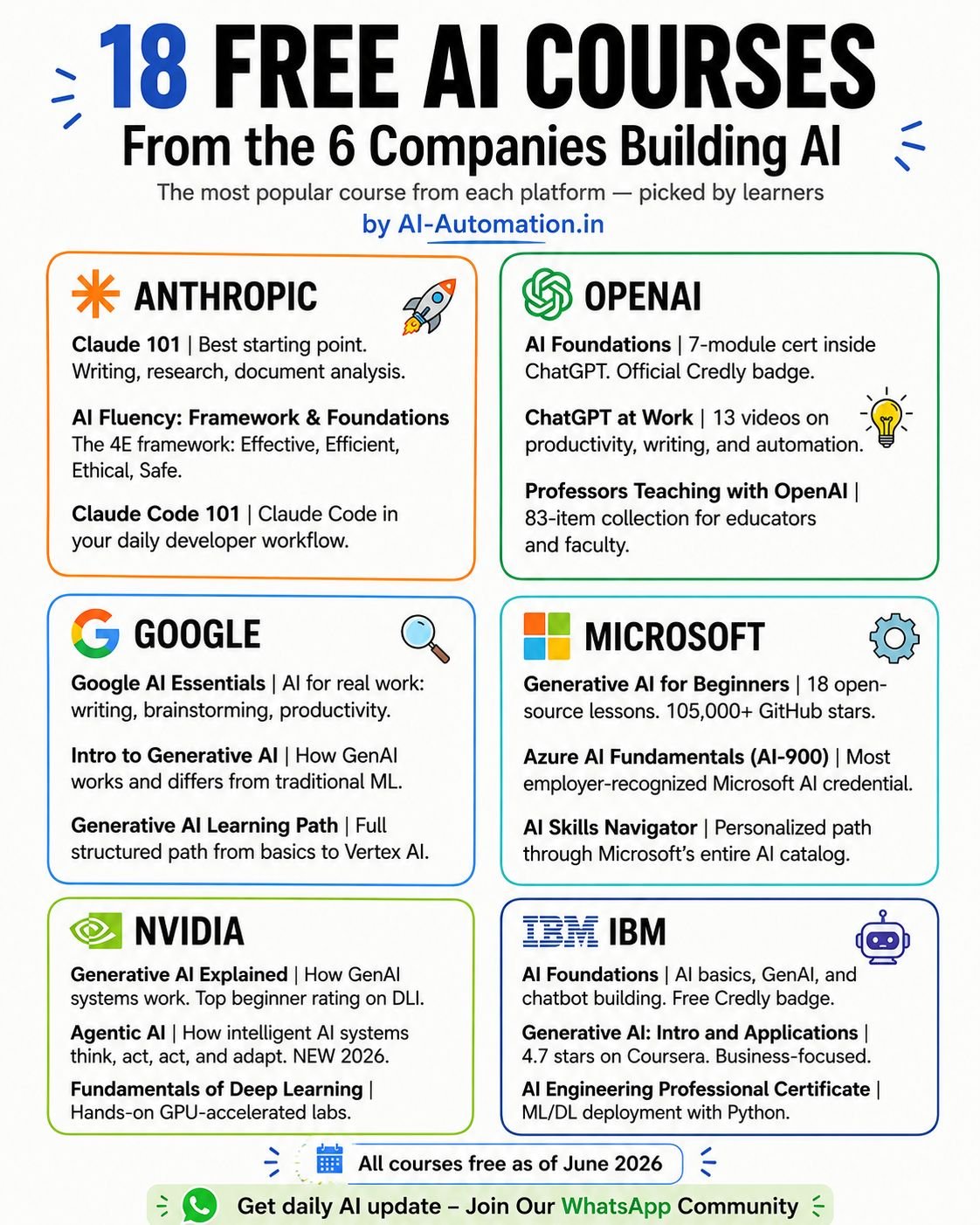 18 Free AI Courses from Anthropic, OpenAI, Google & More (2026)