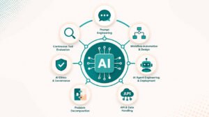 What Are Skills in AI and AI Automation? (2026 Core Skills Guide)